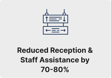 Reduced Reception & Staff Assistance by 70-80%